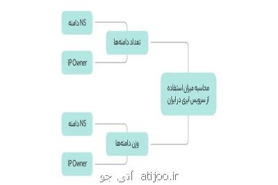 ۳۲درصد وبسایت های ایرانی از خدمات ابری استفاده می کنند